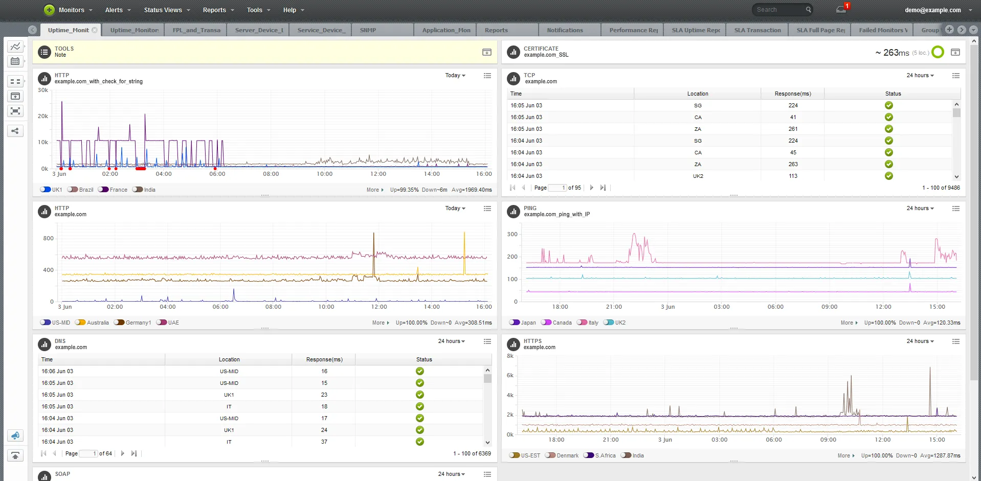 Dashboard de Monitis