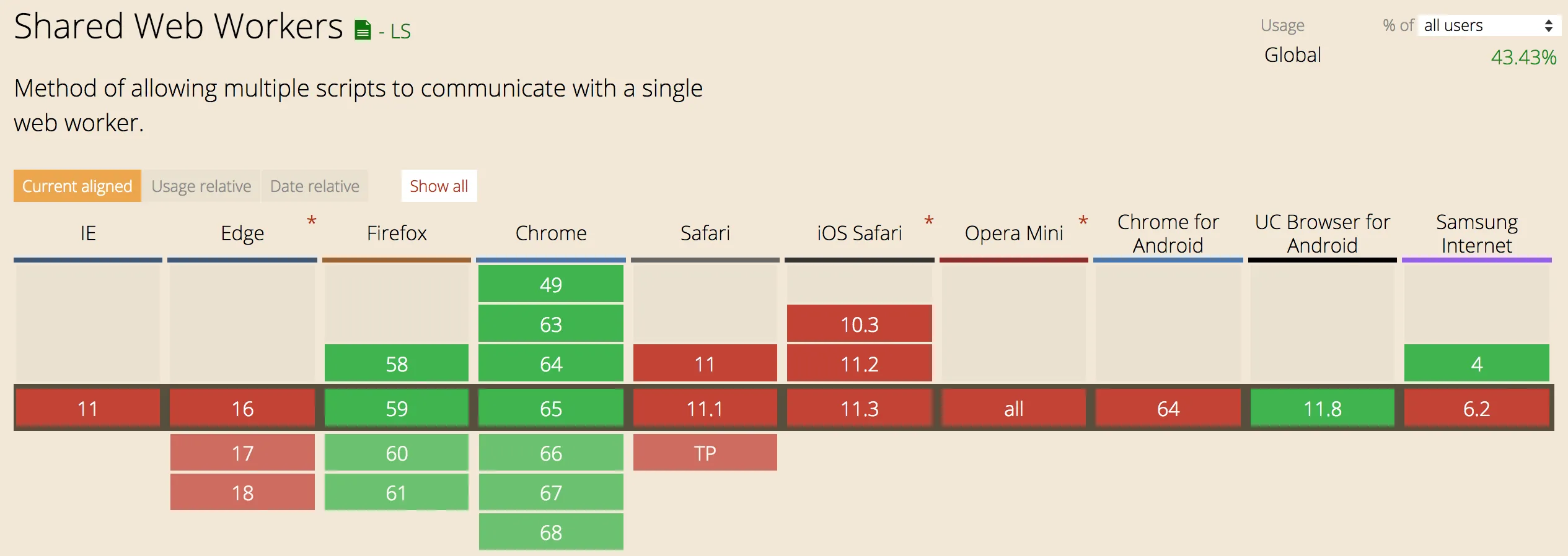 soporte del navegador para shared web workers